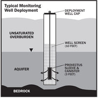 Oxygen Release Substrate Sleeve